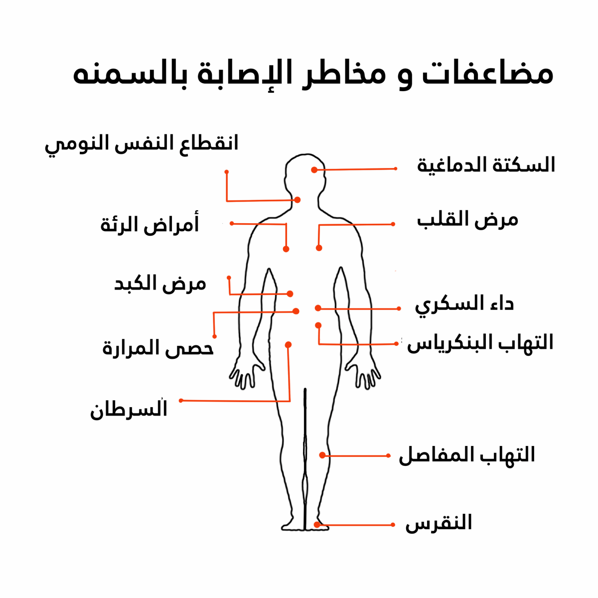 07-مخاطر-ومضاعفات-السمنة-1200x1200.png